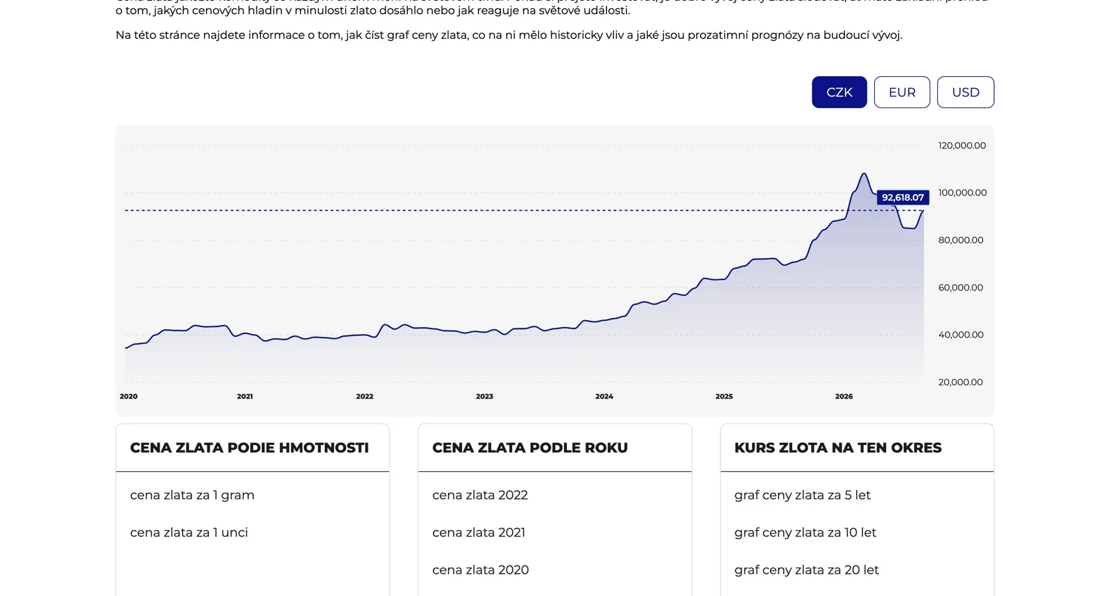 Gold rate chart in CZK, EUR and USD